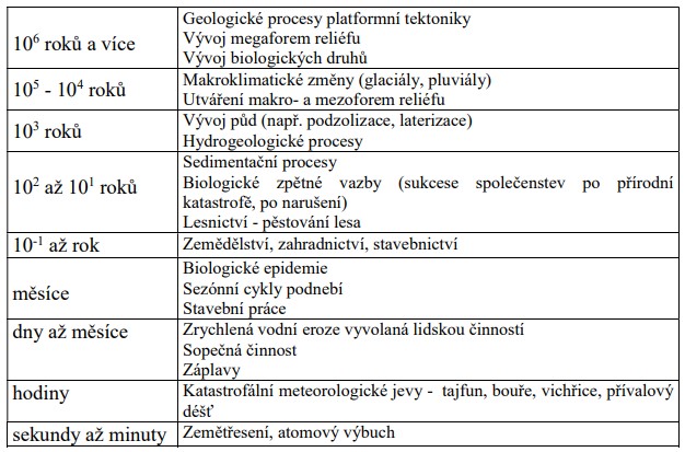 casove-dimenze procesu-vyvoje-krajiny-ZONNEVELD-1995